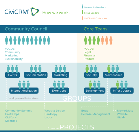 CiviCRM organizational chart